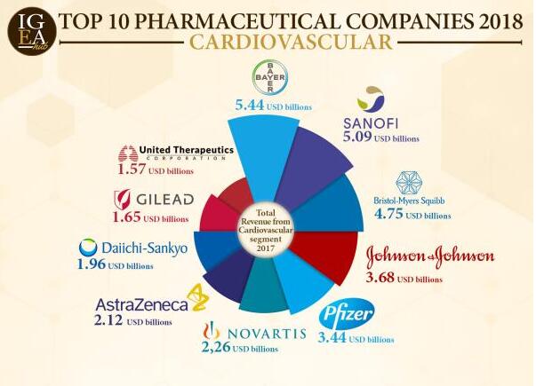 最新：2018年全球心血管领域10大制药公司