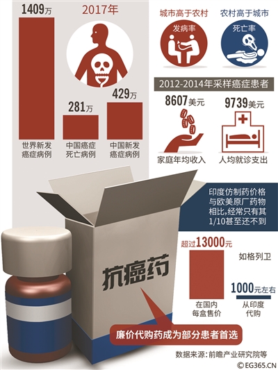 同款抗癌药售价为何相差1.55万