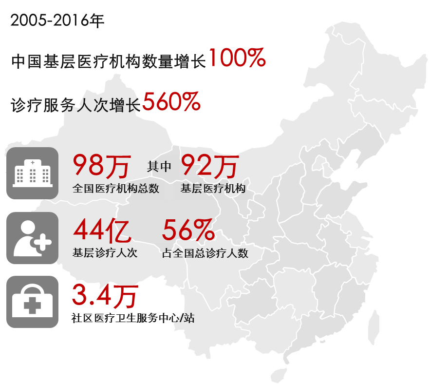 有效管理慢病的PBM如何本土化落地？社区医院或是最佳承接方
