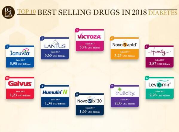 2018全球畅销糖尿病药TOP10榜单出炉，两巨头霸占7席