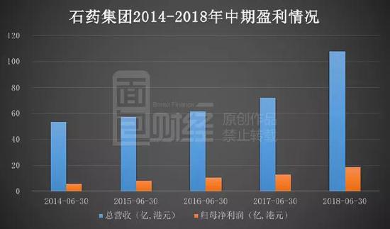 千亿头羊石药集团利润猛增4成，医药板块何时走出阴霾