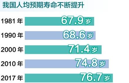 我国卫生健康事业进步在哪？看看这些数字变化