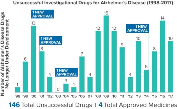过去20年阿尔茨海默病研发报告：146种药物失败 仅4种上市
