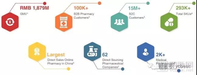 1药网在纳斯达克上市，募资1亿美元，首日收盘市值11.43亿美元
