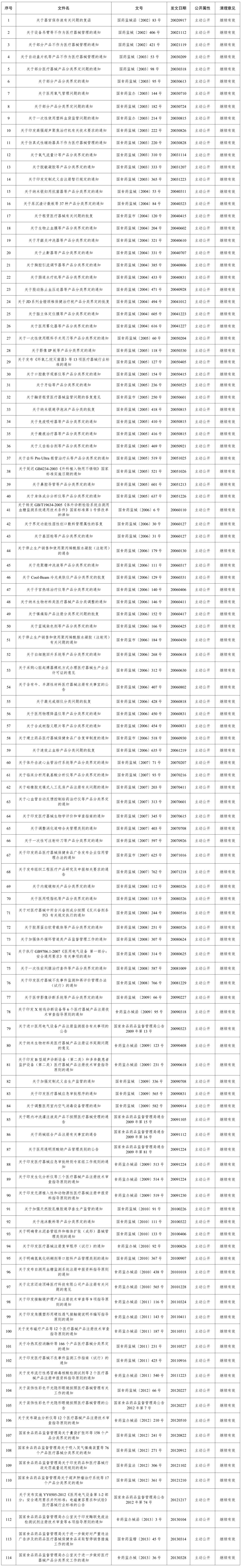 药监局公布医疗器械规范性文件清理结果：119个医械政策文件失效、废止！