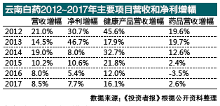 陈发树和云南白药的严考，市值跌去近三成停盘重组
