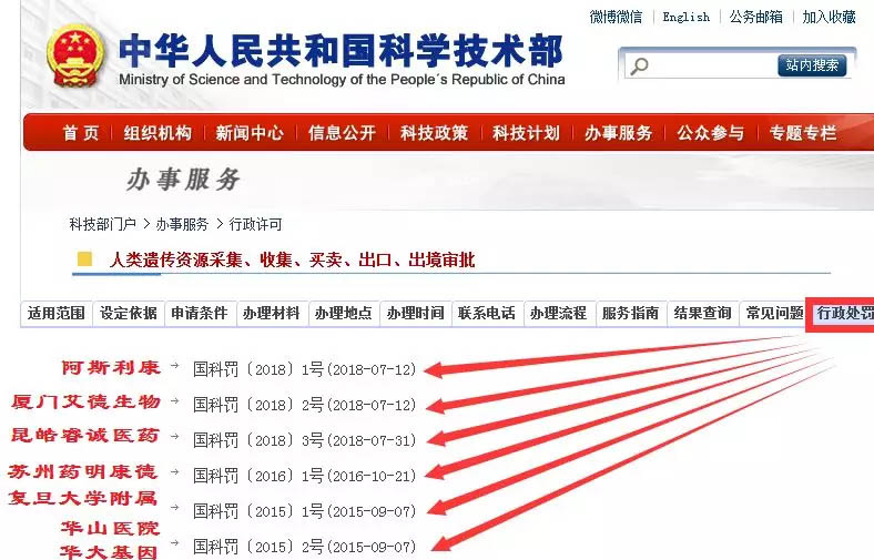 科技部|人类遗传资源6项重大行政处罚！阿斯利康、药明康德、华大基因等赫然在列！