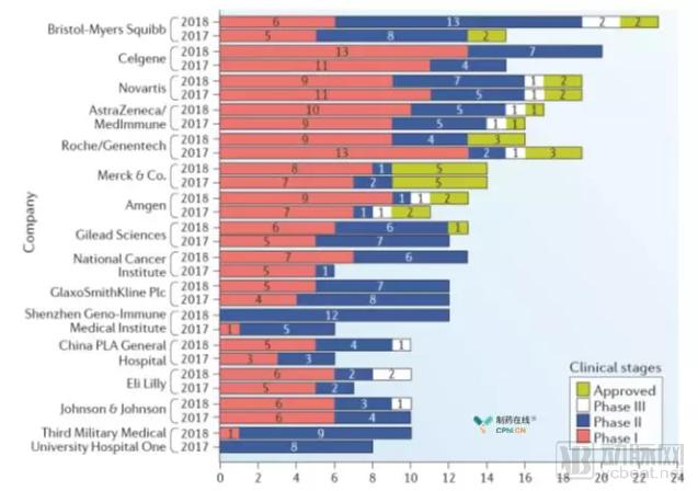 《全球肿瘤免疫治疗发展趋势》：围绕417个靶点，3394个项目在开展（含已上市）