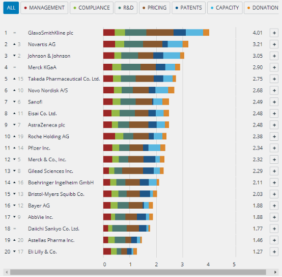 2018药品可及性排名：葛兰素史克连续6年居榜首