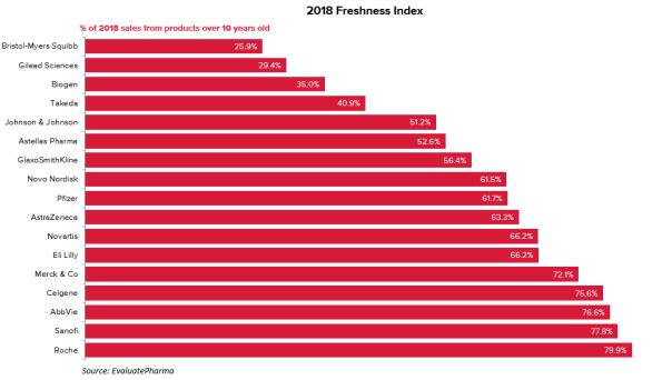 2018年产品组合新鲜度排名：礼来大换新 罗氏继续吃老本