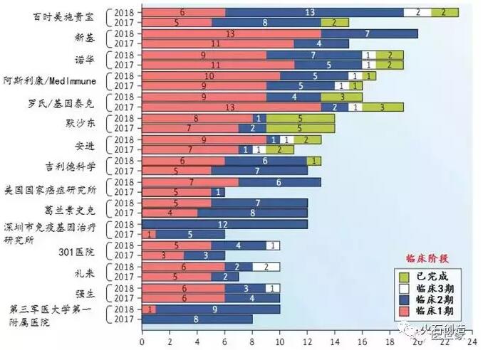 肿瘤免疫疗法行业现状分析