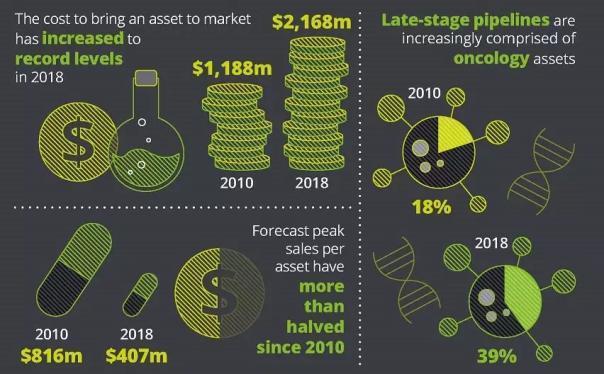 德勤2018最新数据：上市一个新药需22亿美元 回报率创历史新低