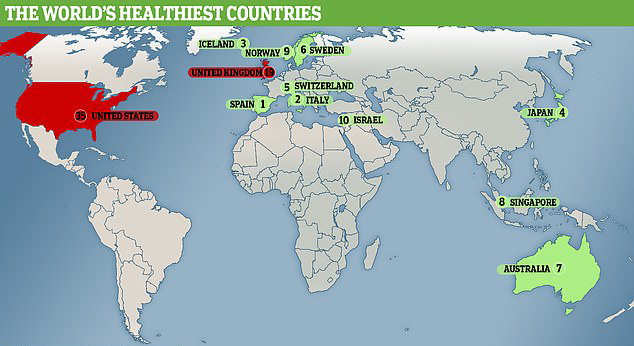 世界最健康国家榜单出炉：中国上升三位 这个“穷国”震撼了美国