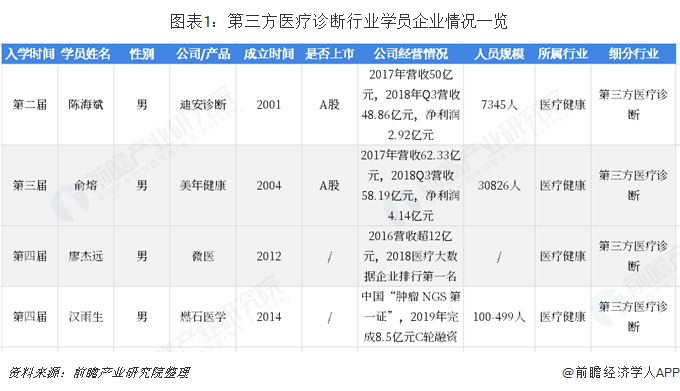 第三方医疗诊断：短期将继续保持高速增长趋势