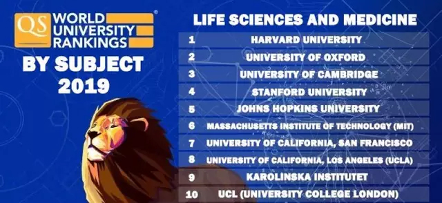 2019QS世界大学学科排名最新出炉，生命医学相关领域哪家强？
