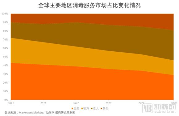 760亿元潜在市场，5类企业争先布局第三方消毒供应服务市场