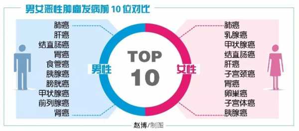 黑龙江省最新“癌情”出炉 肺癌乳腺癌分居男女癌症发病首位