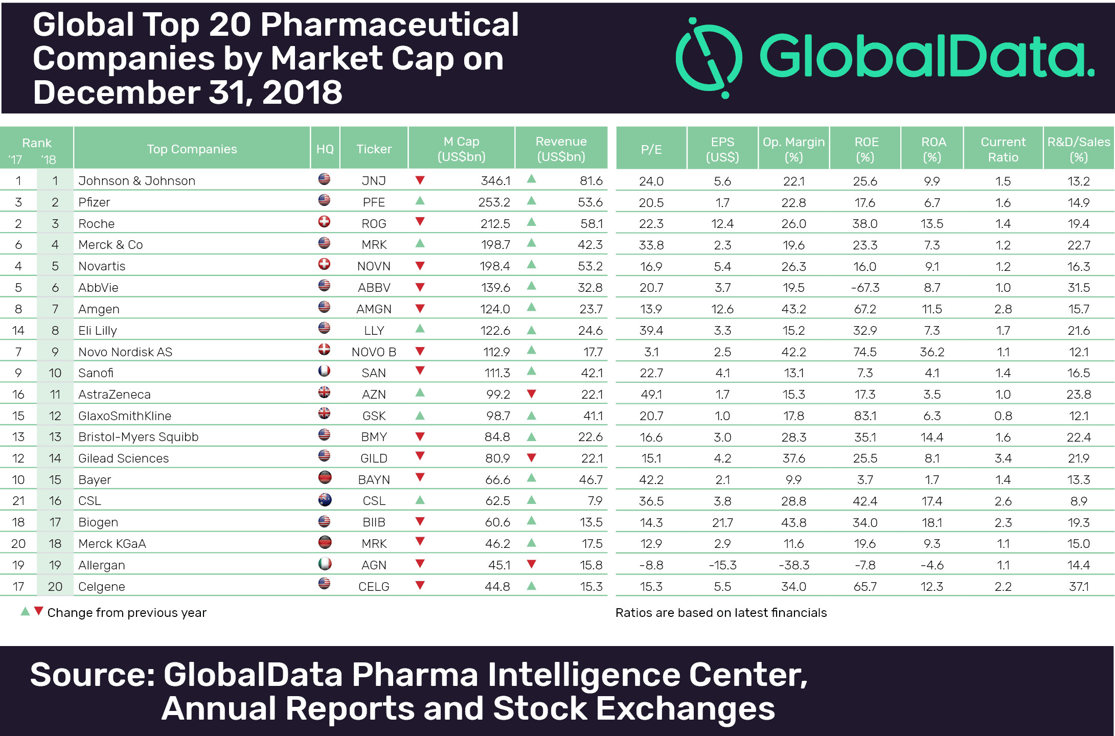全球20大药企排名