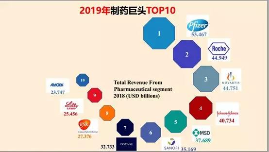 2019年药企TOP10榜单
