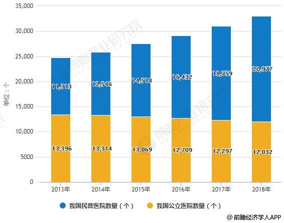 2019年中国民营医疗行业市场现状及发展趋势分析