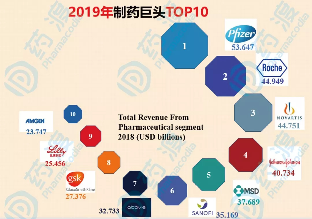 2019年全球肿瘤TOP10药企盘点