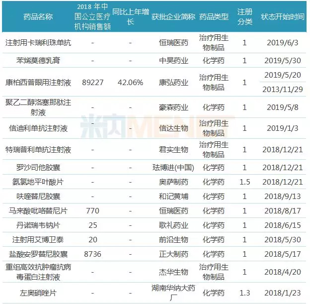 41个1类新药销售额曝光！恒瑞、正大天晴大爆发，下一个超10亿品种是它？