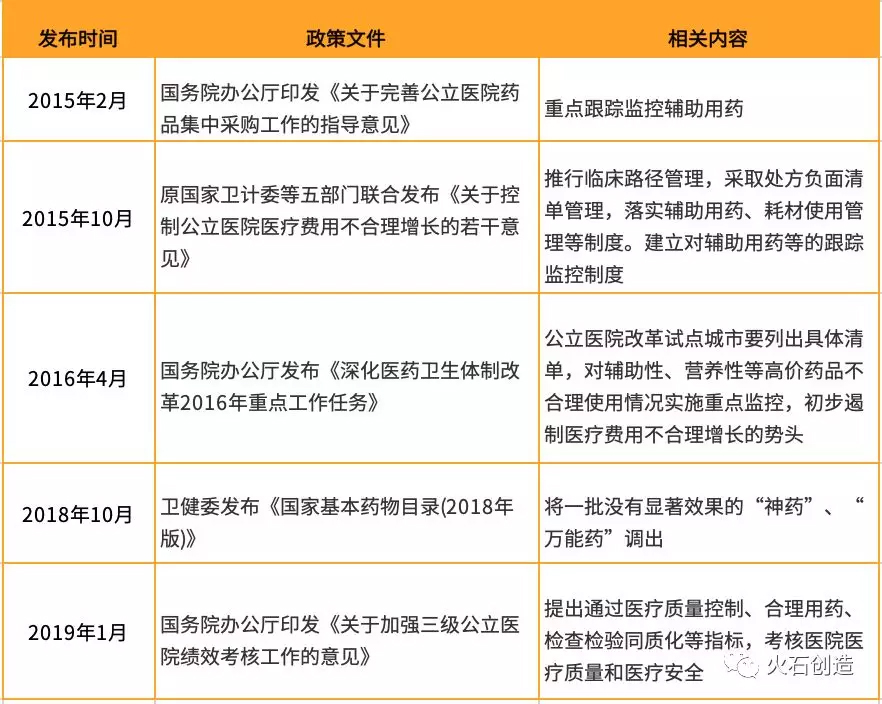 深度 | 又一轮行业冲击波：解读首批国家重点监控药品目录