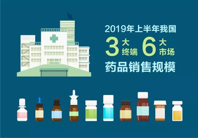 2019上半年中国药品销售三大终端分布与变化