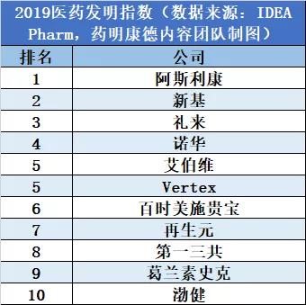 首个全球药企医药发明指数榜单出炉