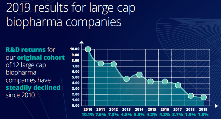 2019年全球生物制药巨头研发回报率仅有1.8% 十年最低！