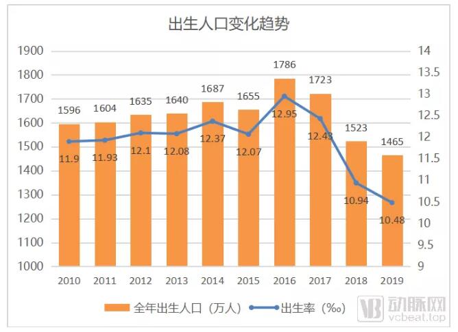 通过人口出生率下降背后的5个维度9组数据，我们看到了医健领域6大趋势