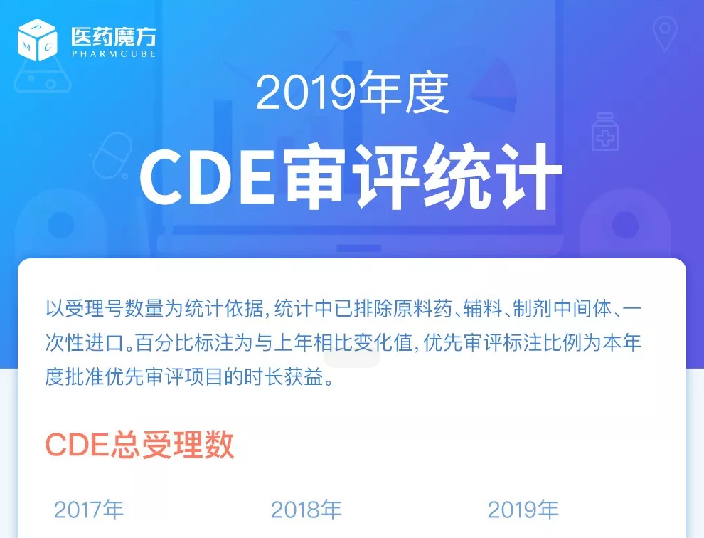 2019年度CDE审评统计