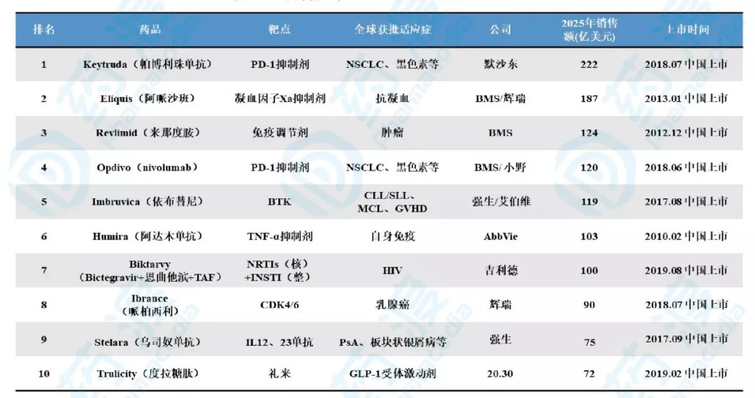 2025年全球最畅销药物榜：风云再起