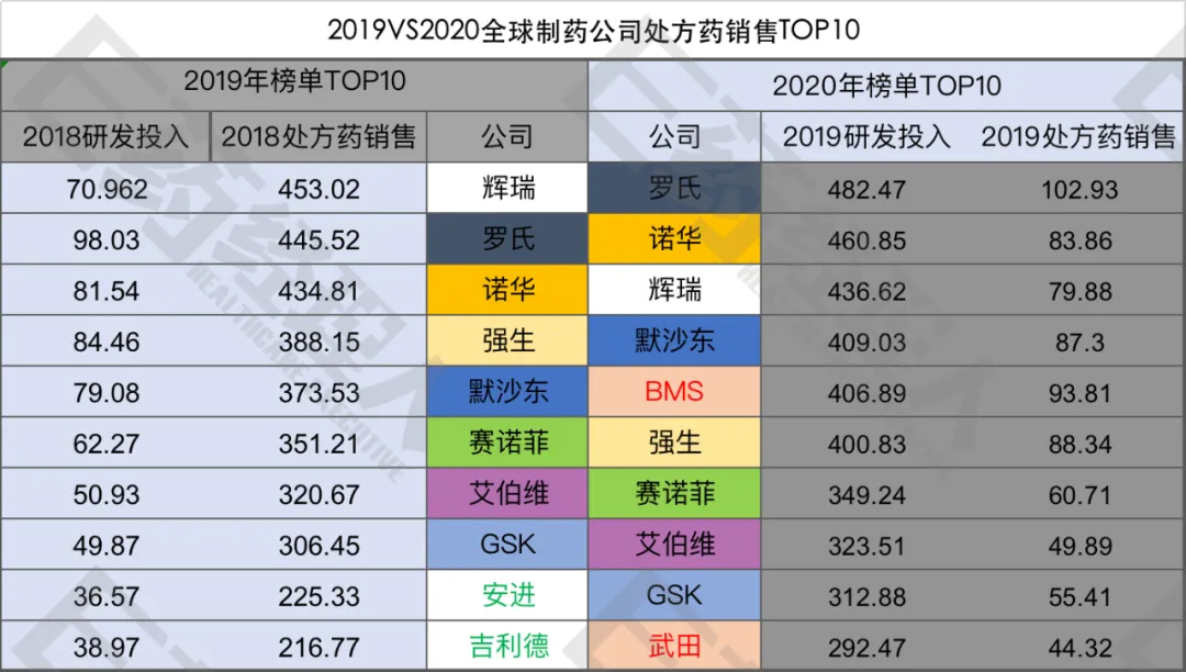 一文读懂全球头部药企十年变迁！