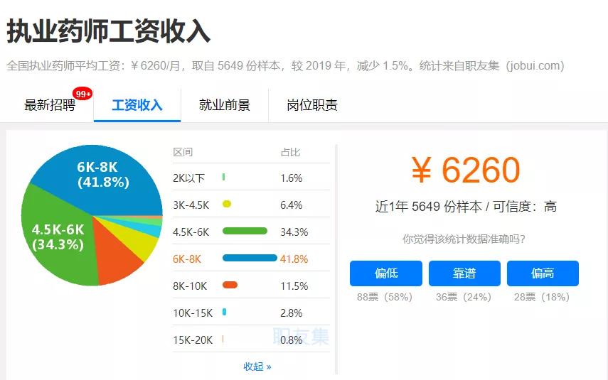 执业药师工资降了