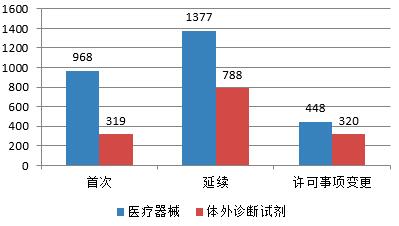 2020年度医疗器械注册工作报告