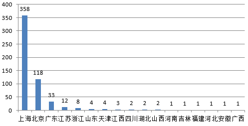 2020年获准注册境内第三类、进口二、三类医疗器械产品省份排名