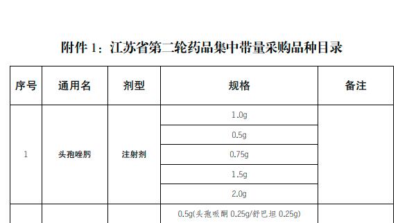 江苏省第二轮药品集中带量采购今日申报，共涉及13个品种