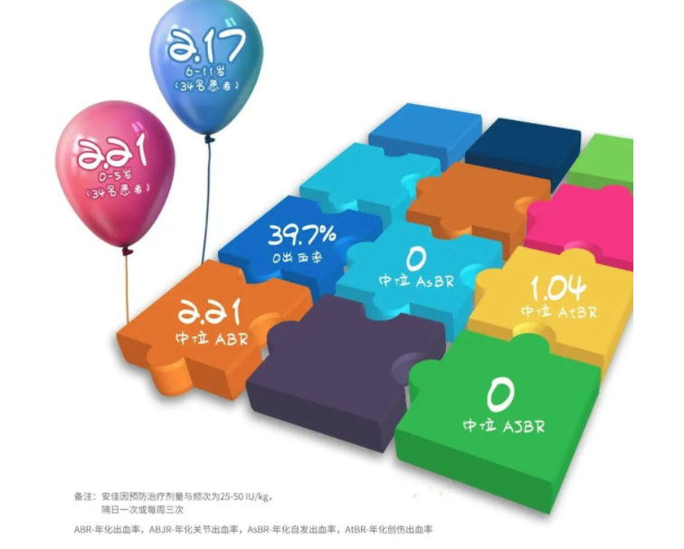 用于儿童预防治疗，神州细胞血友病重组人凝血因子Ⅷ期研究结果公布