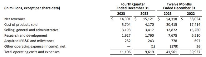 修美乐，2023年卖了144亿美元