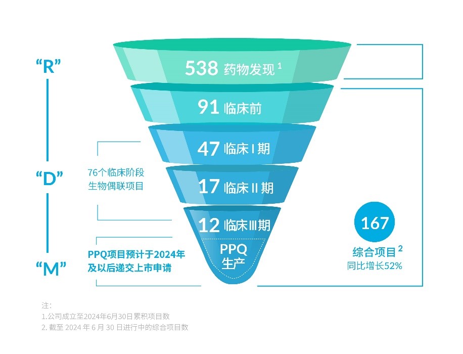 药明合联2024年上半年财报：强劲业务增长与亮眼财务表现，集团持续扩张以满足未来客户需求