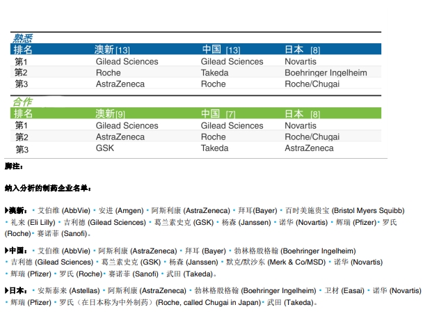 医药行业最新患者组织调研：吉利德中国企业声誉排名第一