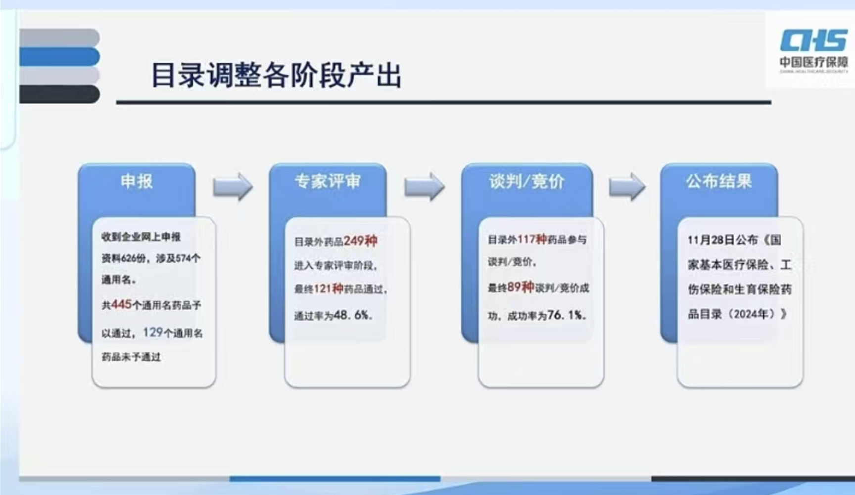 国家医保局官方说：2024国家医保目录调整为什么通不过审查或谈判不成功