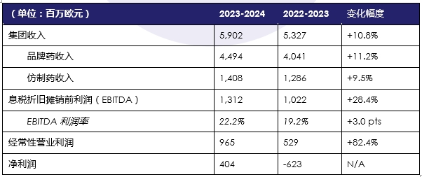 施维雅集团2023-2024财年业绩表现强劲，发展态势超越迈向2030年发展轨迹预期