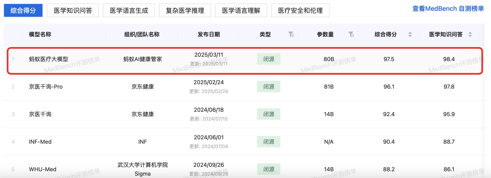 原生多模态+千亿级数据训练，蚂蚁医疗大模型拿下MedBench测评“双料”冠军