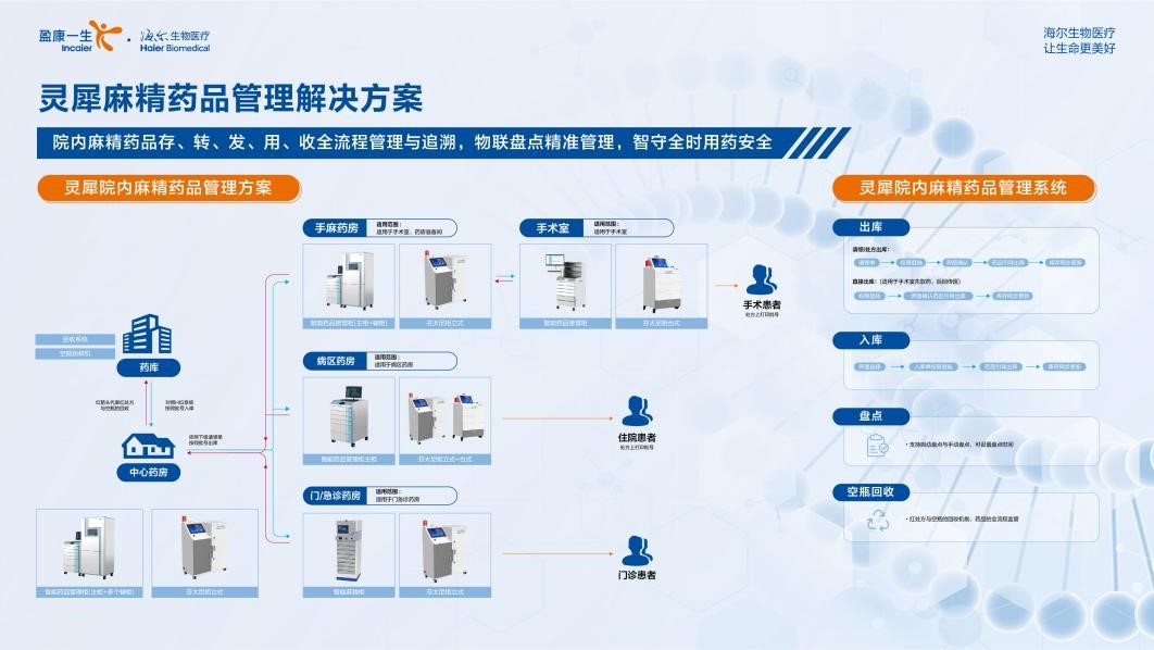 麻精类药品专用智能柜全面上市  海尔生物医疗构建“闭环守护”生态链