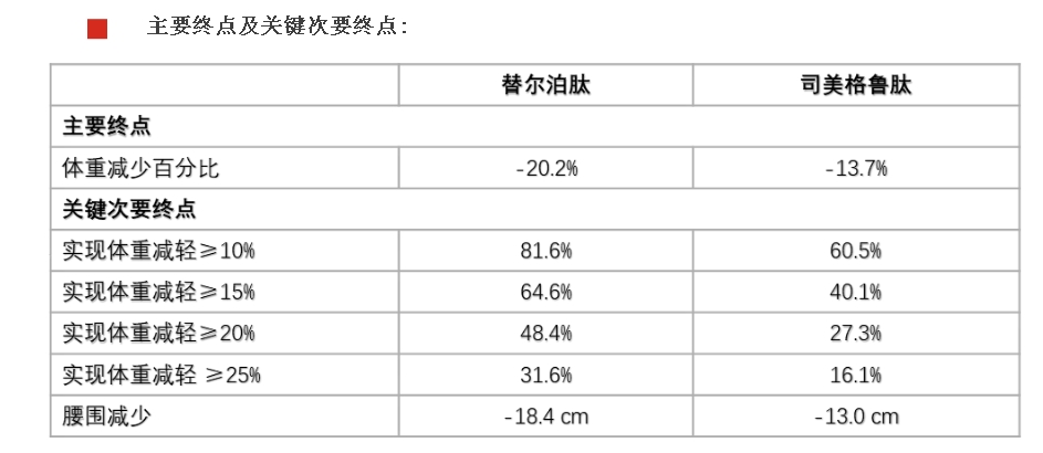 司美格鲁肽,被超越