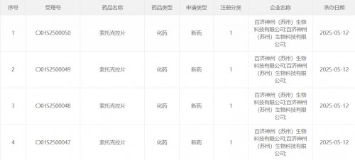 新一代BCL2抑制剂索托克拉新适应症MCL上市申请获受理,百济神州血液肿瘤管线新突破