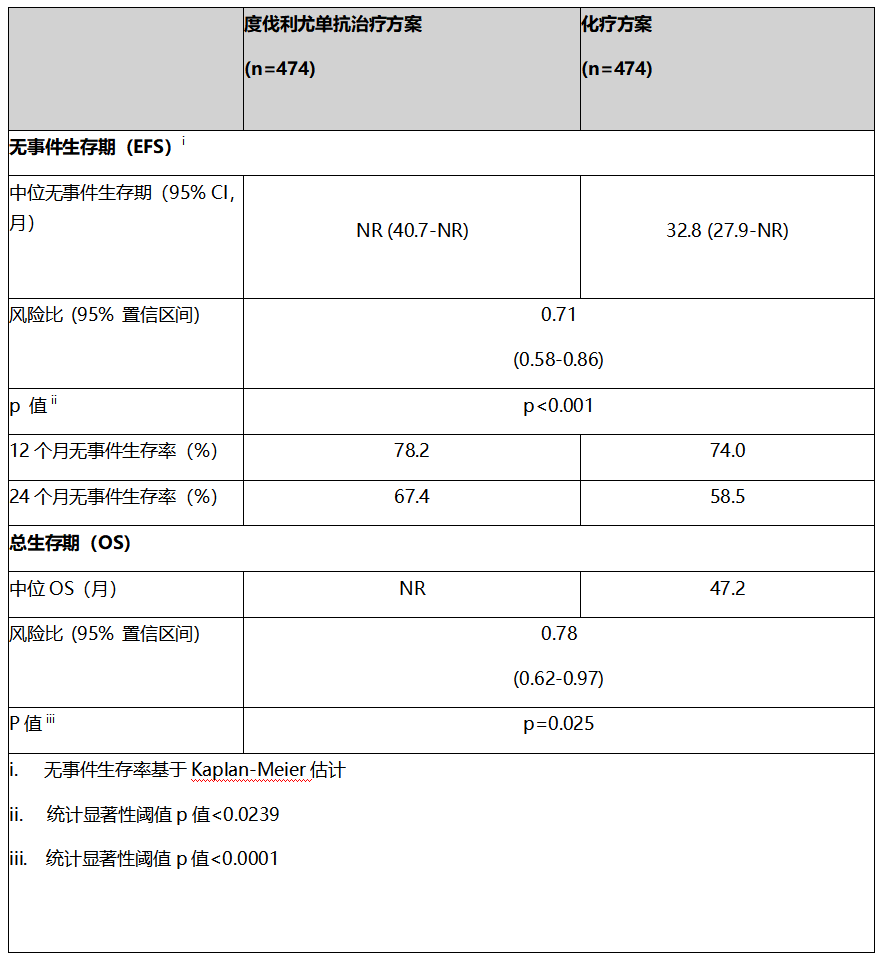 MATTERHORN III期试验中,与单独化疗相比,英飞凡治疗方案将早期胃癌患者疾病进展、复发或死亡风险降低了29%