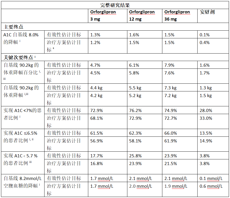 2025ADA | 礼来口服小分子GLP-1RA药物orforglipron 3期研究展现出显著疗效,且安全性与注射型GLP-1RA类药物一致